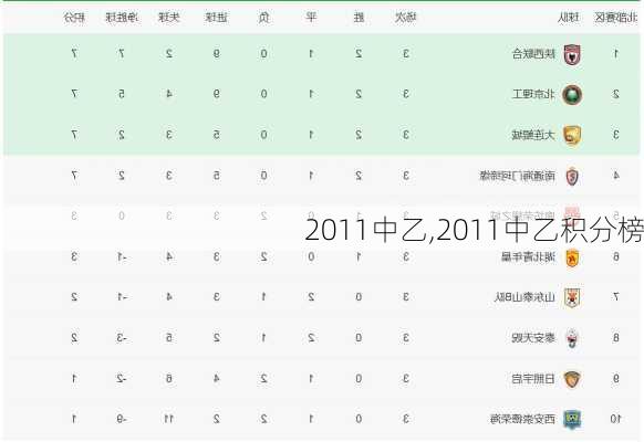 2011中乙,2011中乙积分榜