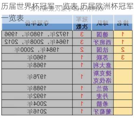 历届世界杯冠军一览表,历届欧洲杯冠军一览表