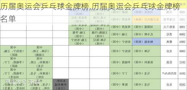 历届奥运会乒乓球金牌榜,历届奥运会乒乓球金牌榜名单