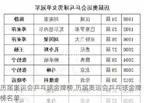 历届奥运会乒乓球金牌榜,历届奥运会乒乓球金牌榜名单