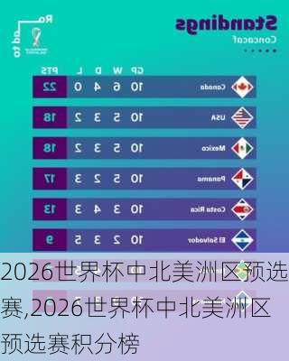 2026世界杯中北美洲区预选赛,2026世界杯中北美洲区预选赛积分榜