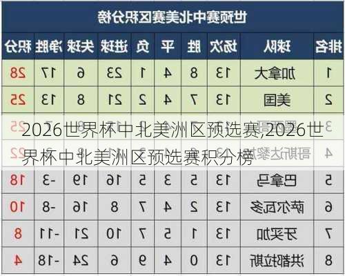 2026世界杯中北美洲区预选赛,2026世界杯中北美洲区预选赛积分榜