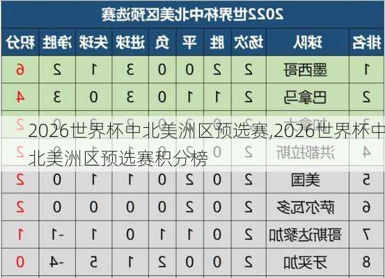 2026世界杯中北美洲区预选赛,2026世界杯中北美洲区预选赛积分榜