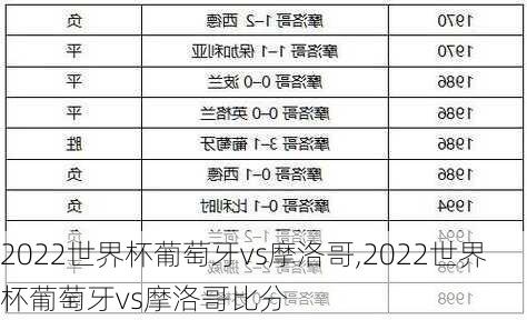 2022世界杯葡萄牙vs摩洛哥,2022世界杯葡萄牙vs摩洛哥比分