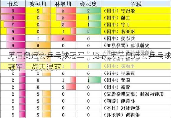 历届奥运会乒乓球冠军一览表,历届奥运会乒乓球冠军一览表混双