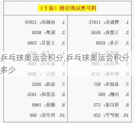 乒乓球奥运会积分,乒乓球奥运会积分多少