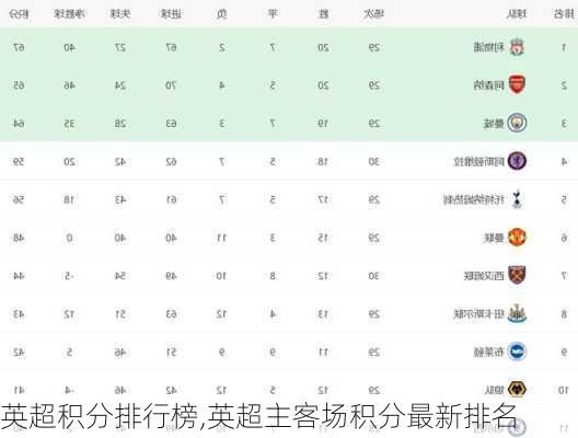 英超积分排行榜,英超主客场积分最新排名