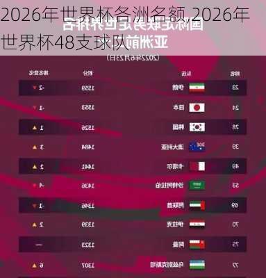 2026年世界杯各洲名额,2026年世界杯48支球队