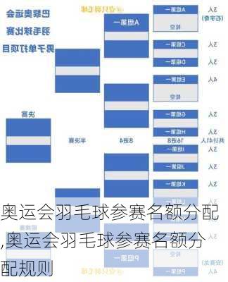 奥运会羽毛球参赛名额分配,奥运会羽毛球参赛名额分配规则