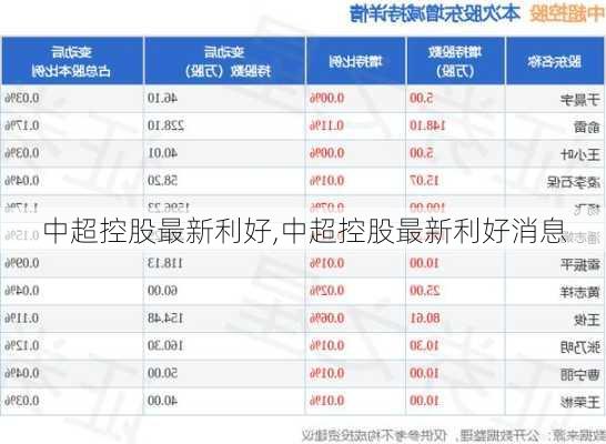 中超控股最新利好,中超控股最新利好消息