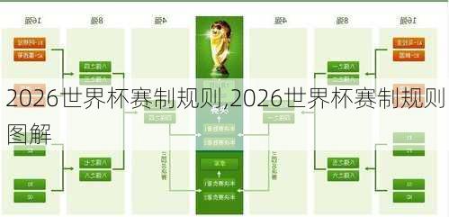 2026世界杯赛制规则,2026世界杯赛制规则图解