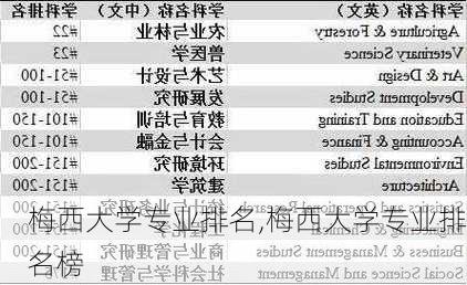 梅西大学专业排名,梅西大学专业排名榜