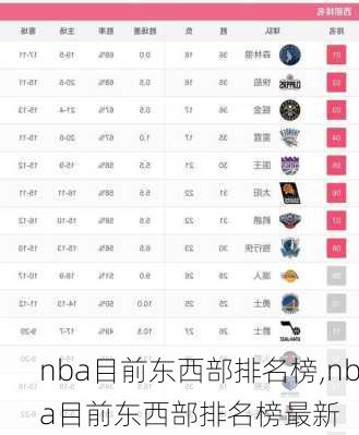 nba目前东西部排名榜,nba目前东西部排名榜最新