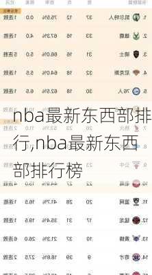 nba最新东西部排行,nba最新东西部排行榜