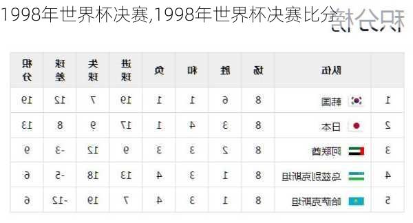 1998年世界杯决赛,1998年世界杯决赛比分