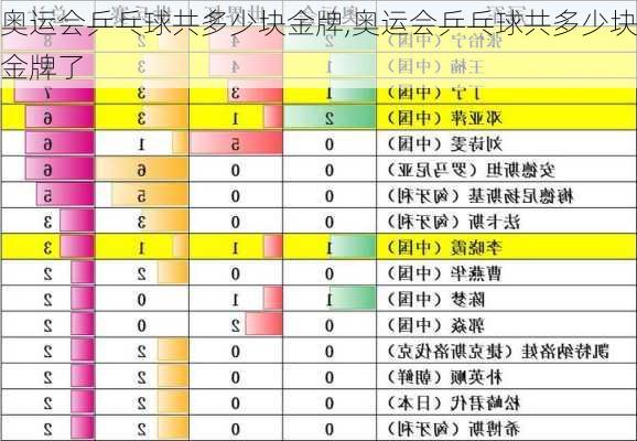 奥运会乒乓球共多少块金牌,奥运会乒乓球共多少块金牌了