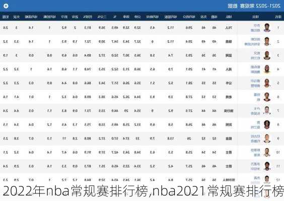 2022年nba常规赛排行榜,nba2021常规赛排行榜