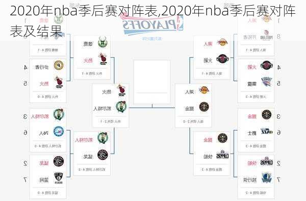 2020年nba季后赛对阵表,2020年nba季后赛对阵表及结果