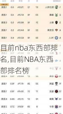 目前nba东西部排名,目前NBA东西部排名榜