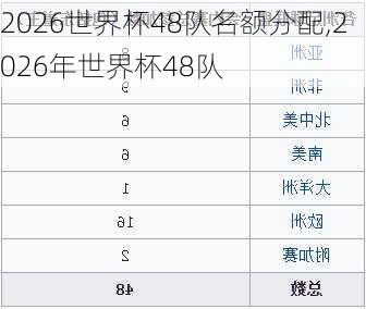 2026世界杯48队名额分配,2026年世界杯48队