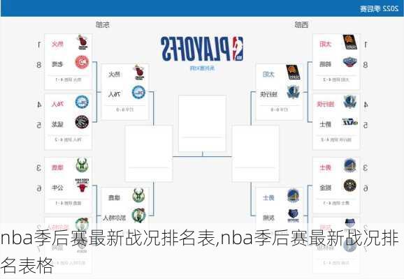 nba季后赛最新战况排名表,nba季后赛最新战况排名表格