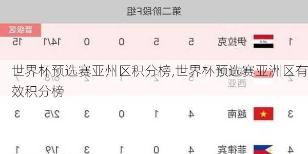 世界杯预选赛亚州区积分榜,世界杯预选赛亚洲区有效积分榜
