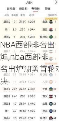 NBA西部排名出炉,nba西部排名出炉湖勇首轮对决