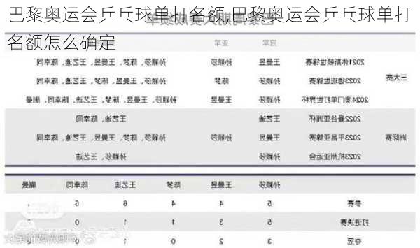 巴黎奥运会乒乓球单打名额,巴黎奥运会乒乓球单打名额怎么确定