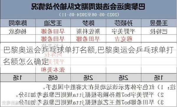 巴黎奥运会乒乓球单打名额,巴黎奥运会乒乓球单打名额怎么确定