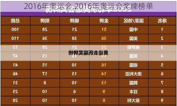 2016年奥运会,2016年奥运会奖牌榜单