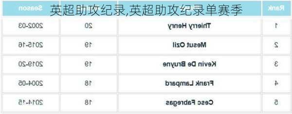 英超助攻纪录,英超助攻纪录单赛季