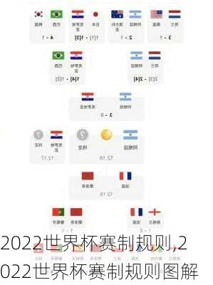 2022世界杯赛制规则,2022世界杯赛制规则图解