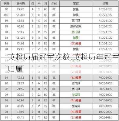 英超历届冠军次数,英超历年冠军归属