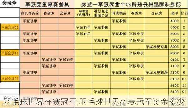 羽毛球世界杯赛冠军,羽毛球世界杯赛冠军奖金多少