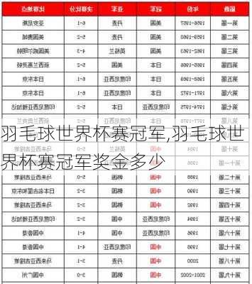 羽毛球世界杯赛冠军,羽毛球世界杯赛冠军奖金多少