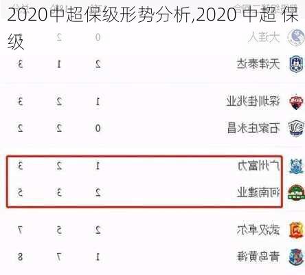 2020中超保级形势分析,2020 中超 保级