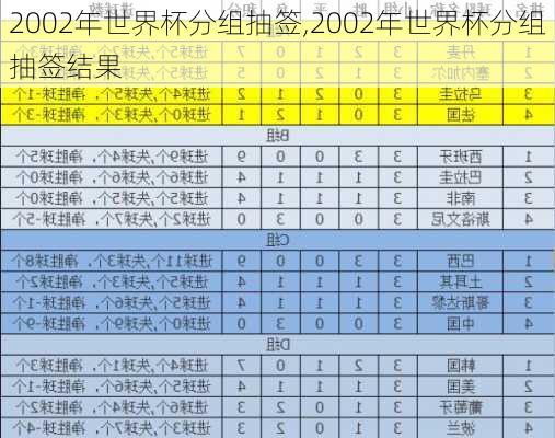 2002年世界杯分组抽签,2002年世界杯分组抽签结果