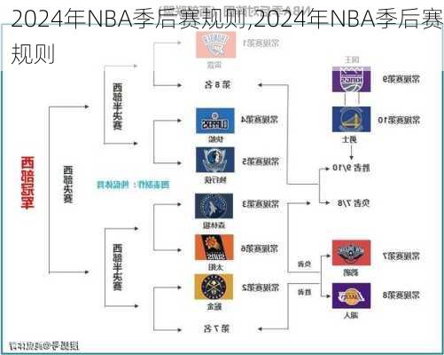 2024年NBA季后赛规则,2024年NBA季后赛规则