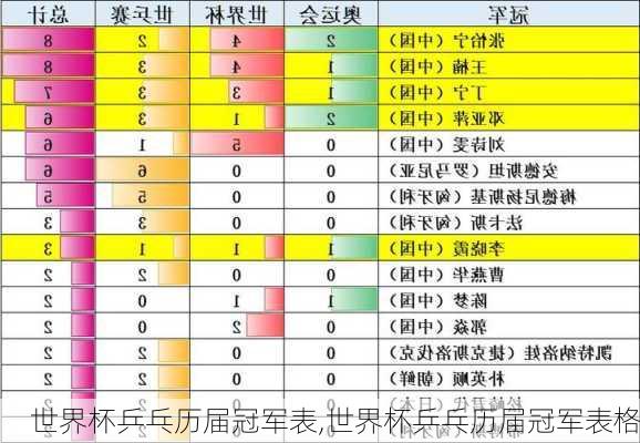 世界杯乒乓历届冠军表,世界杯乒乓历届冠军表格