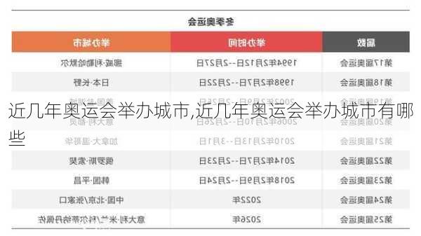 近几年奥运会举办城市,近几年奥运会举办城市有哪些