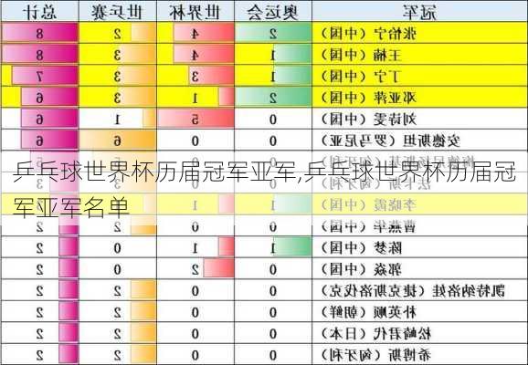 乒乓球世界杯历届冠军亚军,乒乓球世界杯历届冠军亚军名单