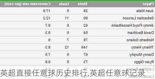 英超直接任意球历史排行,英超任意球记录