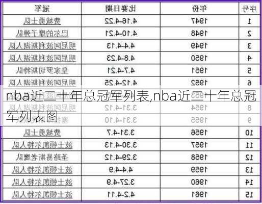 nba近二十年总冠军列表,nba近二十年总冠军列表图