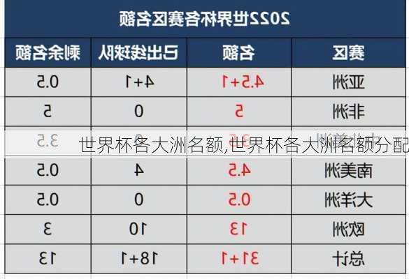 世界杯各大洲名额,世界杯各大洲名额分配