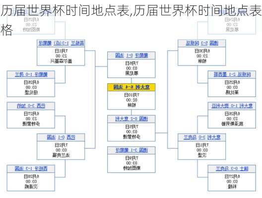 历届世界杯时间地点表,历届世界杯时间地点表格