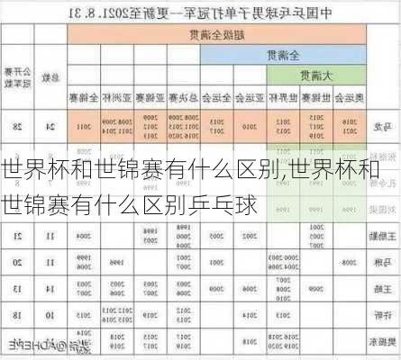 世界杯和世锦赛有什么区别,世界杯和世锦赛有什么区别乒乓球