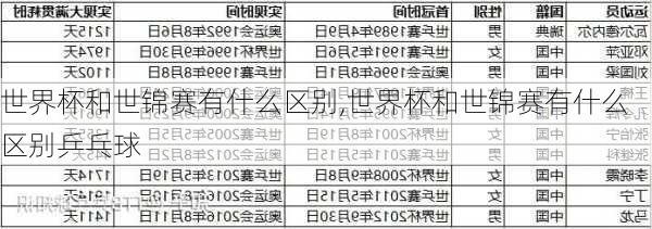 世界杯和世锦赛有什么区别,世界杯和世锦赛有什么区别乒乓球