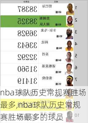 nba球队历史常规赛胜场最多,nba球队历史常规赛胜场最多的球员