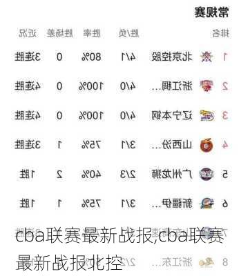 cba联赛最新战报,cba联赛最新战报北控