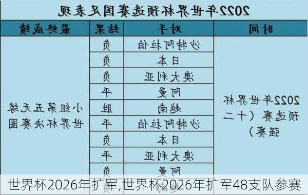 世界杯2026年扩军,世界杯2026年扩军48支队参赛